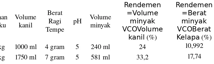 Tabel 4.1. Pengaruh Volume Kanil Terhadap Volume Minyak yang
