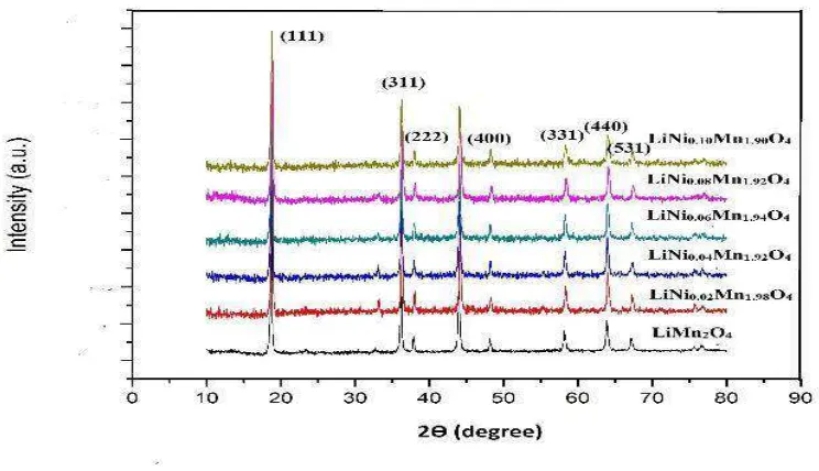 Figure 3 shows the XRD patterns of LiNixof appearance of NiMnOMn2-xO4. The products have a cubic phase with space group Fd3m as indicated by results of analysis using winPLOTR package program and Diamond