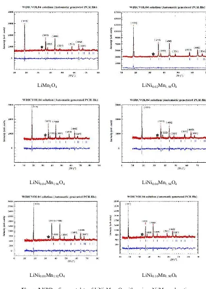 Figure 3 XRD refinement data of LiNixMn2-xO4 with various Ni/Mn mole ratios 