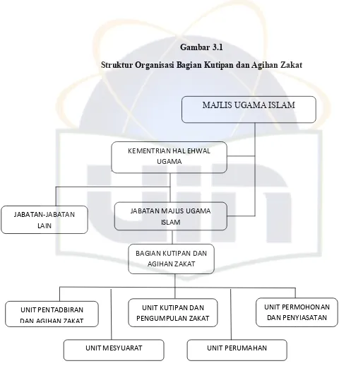 Gambar 3.1 Struktur Organisasi Bagian Kutipan dan Agihan Zakat 