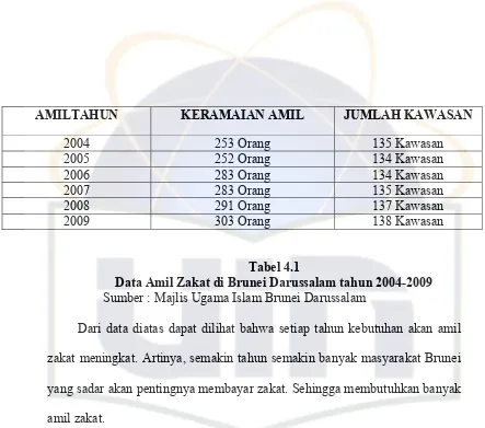 Tabel 4.1 Data Amil Zakat di Brunei Darussalam tahun 2004-2009 
