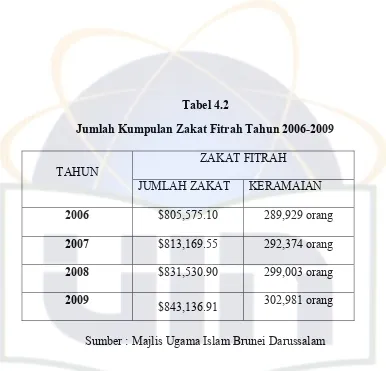 Tabel 4.2 Jumlah Kumpulan Zakat Fitrah Tahun 2006-2009 