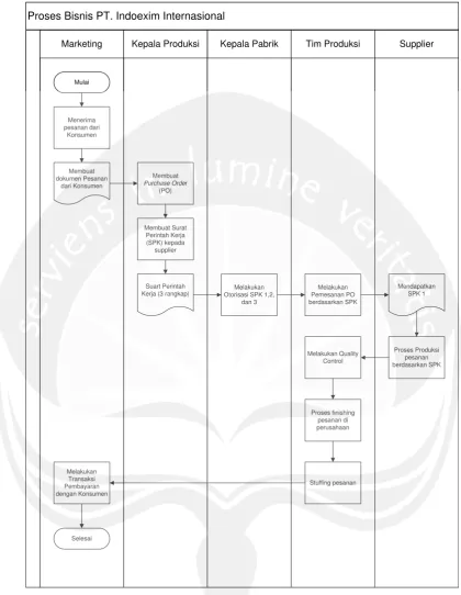 Gambar 4.1. Proses Bisnis Perusahaan 