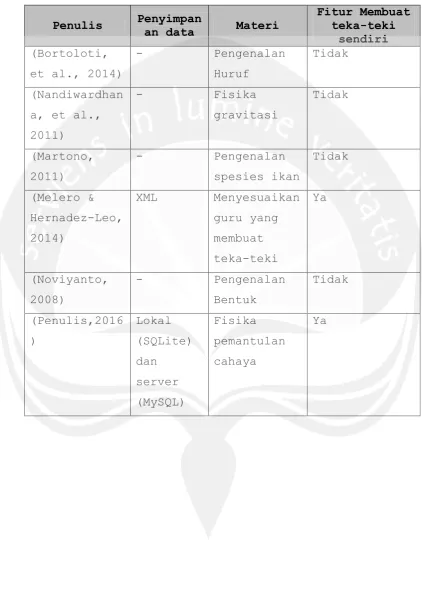 Tabel 2.1 Perbandingan Aplikasi 