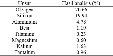 Tabel 2  Kristalinitas zeolit alam setelah proses aktivasi 