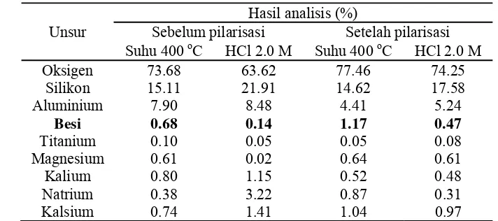 Tabel 3  Komposisi kimia zeolit alam Sukabumi sebelum dan setelah pilarisasi o