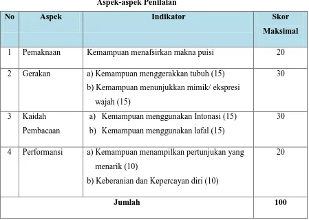 Tabel 3 Aspek-aspek Penilaian 