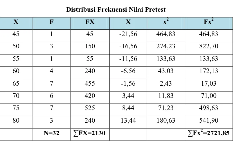 Tabel 5 Distribusi Frekuensi Nilai Pretest 