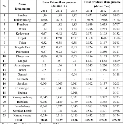 Tabel 1.1 Luas Kolam  dan Total Produksi Ikan Gurame di Kabupaten Cirebon 