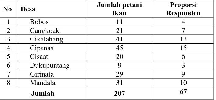 Tabel 3.5 Jumlah Sampel Manusia Tiap Desa di Kecamatan Dukupuntang 