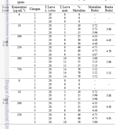 Tabel 2 Nilai Probit ekstrak etil asetat dari isolat bakteri yang berasosiasi dengan 