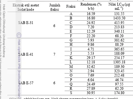 Tabel 3 Toksisitas (LC50) fraksi isolat bakteri yang   berasosiasi dengan spons 