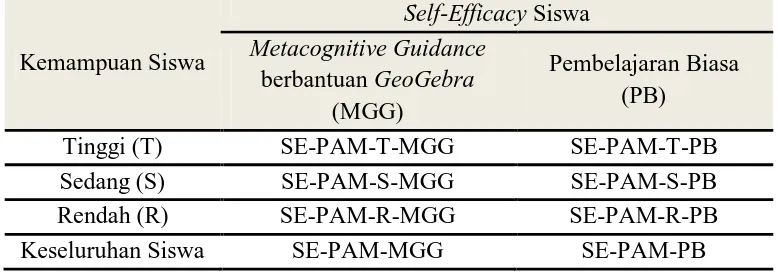 Tabel 3.2 Keterkaitan antara Faktor Pembelajaran, Self-Efficacy Siswa, dan Pengetahuan Awal Matematis (PAM) 