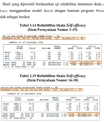 Tabel 3.14 Reliabilitas Skala Self-efficacy (Item Pernyataan Nomor 1-15) 