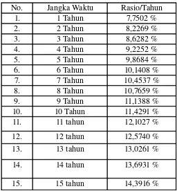 Tabel 1 :  Perhitungan margin per tahun pembiayaan pemilikan rumah bersubsidi 