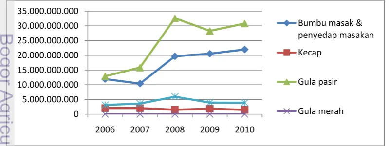 Tabel 2.  Jumlah Tenaga Kerja dari Tahun 2006-2010 