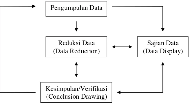 Gambar 2 Proses Analisis Model Interaktif 