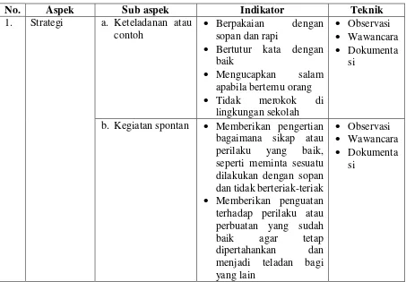 Tabel 1. Kisi-kisi Instrumen Penelitian  