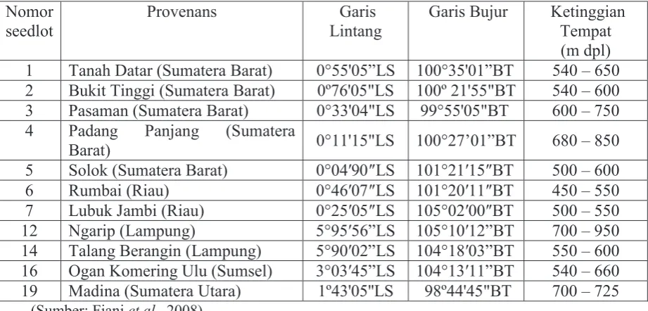 Tabel 1. Data provenans suren yang digunakan dalam penelitian