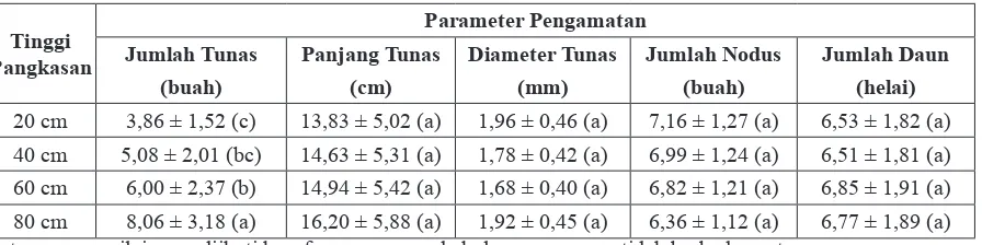 Tabel 4. Uji DMRT pengaruh tinggi pangkasan terhadap jumlah tunas, panjang tunas, diamater tunas, jumlah nodus dan jumlah daun  stool plants Meranti tembaga pada  umur  4 bulan setelah pemangkasan   