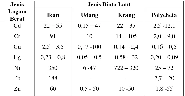 Tabel 1 : Konsentrasi Ion logam (mg/I) yang mematikan beberapa 