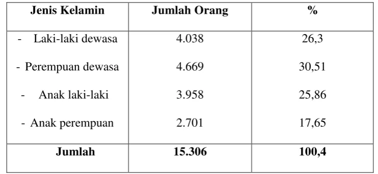 Tabel 6: Data kependudukan kelurahan Bagan Deli Belawan  