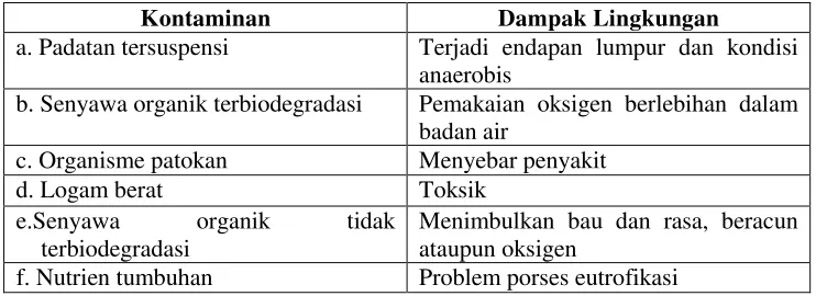 Tabel Kontaminan penting dan dampak yang ditimbulkan pada lingkungan 