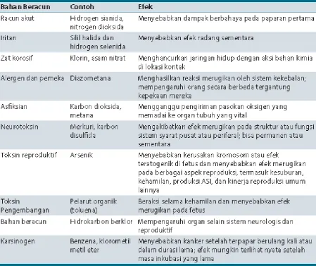 Tabel 1. Kelas umum bahan beracun 