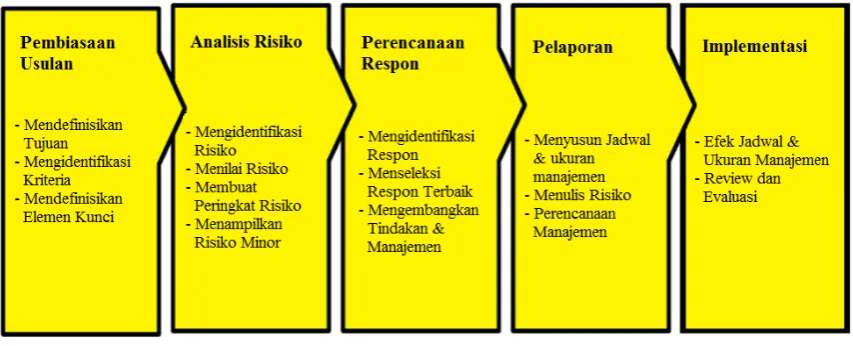 Gambar 1. Proses manajemen risiko 