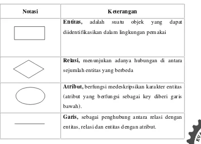 Tabel 2.3  Elemen Dasar Entity Relational Diagram (ERD) (Sumber : Ladjamudin  : 2005) 
