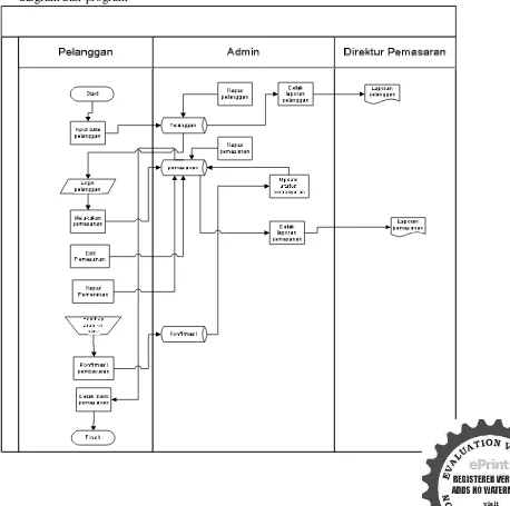 Gambar 4.4 adalah hasil analisa sistem usulan dengan menggunakan diagram alur program  