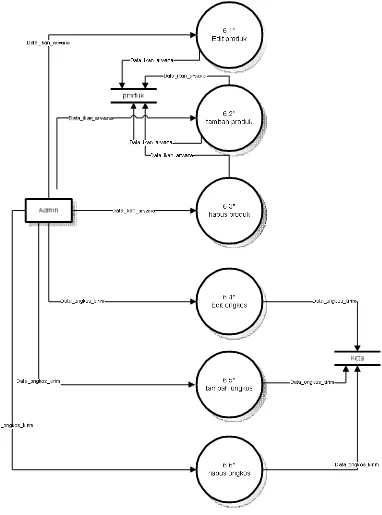 Gambar 4.11. Diagram Rinci Proses 6.0 level 1 