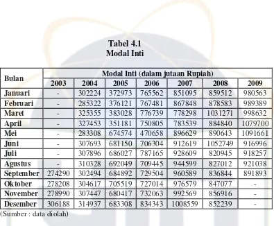 Tabel 4.1 Modal Inti 