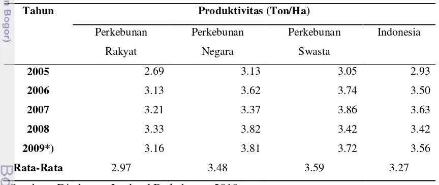 Tabel 4. Produktivitas Berdasarkan Status Penguasaan Lahan 