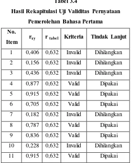 Tabel 3.4 Hasil Rekapitulasi Uji Validitas Pernyataan 