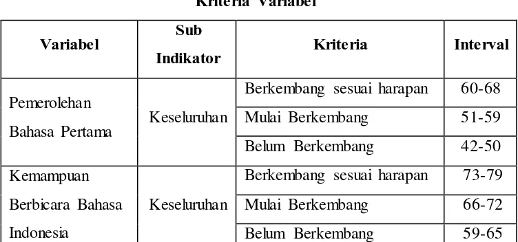 Tabel 3.7 Kriteria Variabel 