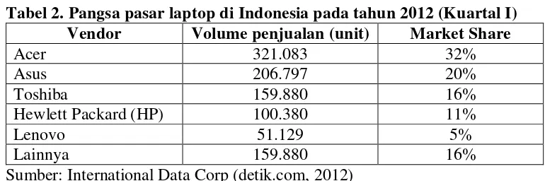 Tabel 2. Pangsa pasar laptop di Indonesia pada tahun 2012 (Kuartal I) 