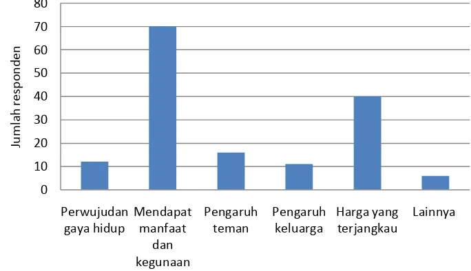 Gambar 12. Sebaran responden berdasarkan motivasi pembelian dan penggunaan laptop Asus 