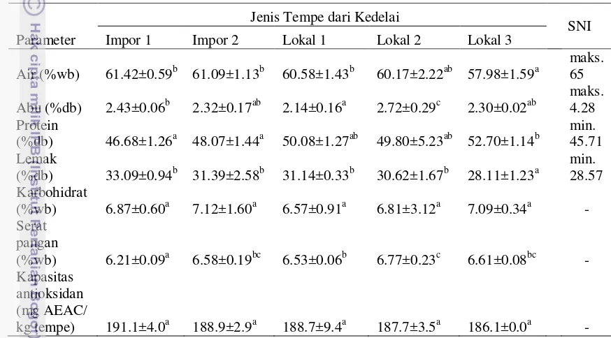 Tabel 5 Analisis proksimat, serat pangan, dan kapasitas antioksidan tempe dari kedelai impor dan kedelai lokal  