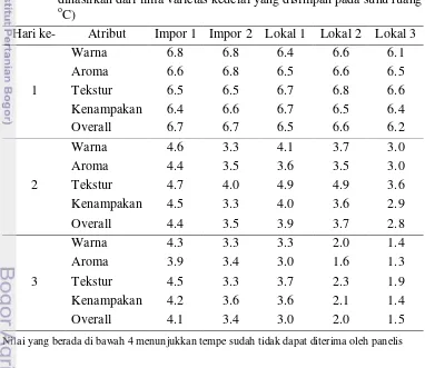 Tabel 8  Perubahan penerimaan konsumen terhadap atribut sensori tempe yang 