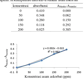 Gambar5Kurva standar asam askorbat untuk pengukuran kapasitas antioksidan  