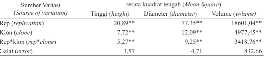 Tabel 3. Taksiran komponen varians dan proporsi masing-masing komponen varians terhadap total variasi yang ada (The estimated variance component and the percentage of variance component to total variance)