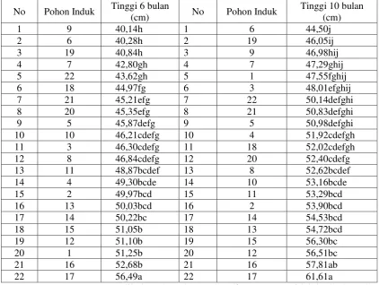 Tabel 3.  Uji jarak berganda Duncan  untuk variabel tinggi umur 6 dan 10 bulan  