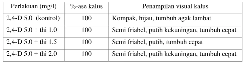 Tabel 2 memperlihatkan bahwa 