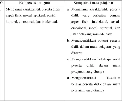 Tabel 1. Aspek-aspek kompetensi pedagogik guru (sumber : Permendiknas No 16 tahun 2007) 
