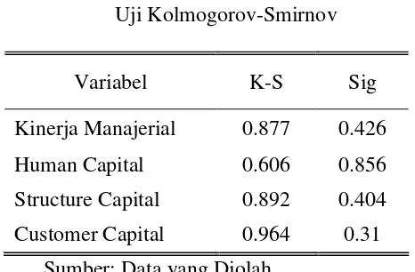 Tabel 9 Uji Kolmogorov-Smirnov  