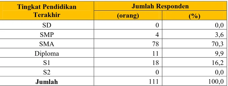 Tabel 4.2  Karakteristik Pendidikan Terakhir Pemilik UKM Counter Pulsa  