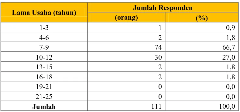 Tabel 4.7 Karakteristik Lama Usaha UKM Counter Pulsa 