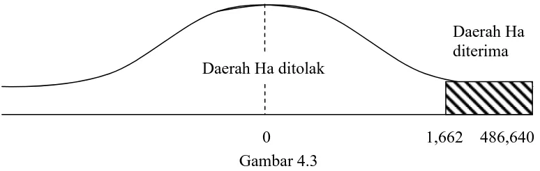 Gambar 4.4 Kurva Daerah Penerimaan dan Penolakan H