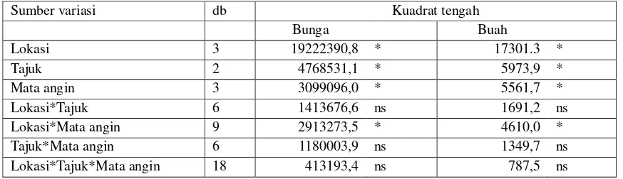 Tabel 1. Analisis sidik ragam lokasi, tajuk dan mata angin terhadap jumlah bunga dan buah di hutan tanaman nyamplung di Watusipat Gunung Kidul 